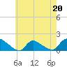Tide chart for 1 n.mi. above entrance, Mill Creek, New Jersey on 2023/05/20
