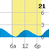 Tide chart for 1 n.mi. above entrance, Mill Creek, New Jersey on 2023/05/21