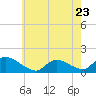 Tide chart for 1 n.mi. above entrance, Mill Creek, New Jersey on 2023/05/23