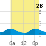 Tide chart for 1 n.mi. above entrance, Mill Creek, New Jersey on 2023/05/28