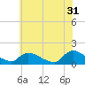Tide chart for 1 n.mi. above entrance, Mill Creek, New Jersey on 2023/05/31