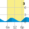 Tide chart for 1 n.mi. above entrance, Mill Creek, New Jersey on 2023/05/3