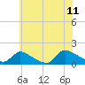 Tide chart for 1 n.mi. above entrance, Mill Creek, New Jersey on 2023/07/11