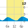 Tide chart for 1 n.mi. above entrance, Mill Creek, New Jersey on 2023/07/12