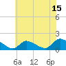 Tide chart for 1 n.mi. above entrance, Mill Creek, New Jersey on 2023/07/15