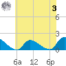 Tide chart for 1 n.mi. above entrance, Mill Creek, New Jersey on 2023/07/3