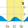 Tide chart for 1 n.mi. above entrance, Mill Creek, New Jersey on 2023/07/5