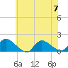 Tide chart for 1 n.mi. above entrance, Mill Creek, New Jersey on 2023/07/7