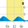 Tide chart for 1 n.mi. above entrance, Mill Creek, New Jersey on 2023/07/8