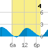 Tide chart for 1 n.mi. above entrance, Mill Creek, New Jersey on 2023/08/4