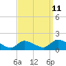 Tide chart for 1 n.mi. above entrance, Mill Creek, New Jersey on 2023/09/11
