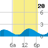 Tide chart for 1 n.mi. above entrance, Mill Creek, New Jersey on 2023/09/20