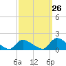 Tide chart for 1 n.mi. above entrance, Mill Creek, New Jersey on 2023/09/26