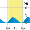 Tide chart for 1 n.mi. above entrance, Mill Creek, New Jersey on 2023/09/28