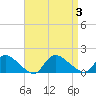 Tide chart for 1 n.mi. above entrance, Mill Creek, New Jersey on 2023/09/3