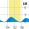 Tide chart for 1 n.mi. above entrance, Mill Creek, New Jersey on 2024/01/10