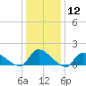Tide chart for 1 n.mi. above entrance, Mill Creek, New Jersey on 2024/01/12
