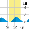 Tide chart for 1 n.mi. above entrance, Mill Creek, New Jersey on 2024/01/15
