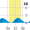 Tide chart for 1 n.mi. above entrance, Mill Creek, New Jersey on 2024/01/16