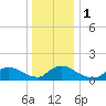 Tide chart for 1 n.mi. above entrance, Mill Creek, New Jersey on 2024/01/1