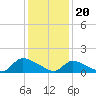 Tide chart for 1 n.mi. above entrance, Mill Creek, New Jersey on 2024/01/20