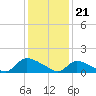 Tide chart for 1 n.mi. above entrance, Mill Creek, New Jersey on 2024/01/21