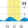 Tide chart for 1 n.mi. above entrance, Mill Creek, New Jersey on 2024/01/23