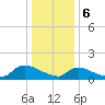 Tide chart for 1 n.mi. above entrance, Mill Creek, New Jersey on 2024/01/6