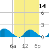 Tide chart for 1 n.mi. above entrance, Mill Creek, New Jersey on 2024/03/14