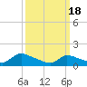 Tide chart for 1 n.mi. above entrance, Mill Creek, New Jersey on 2024/03/18
