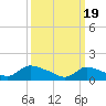 Tide chart for 1 n.mi. above entrance, Mill Creek, New Jersey on 2024/03/19