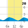 Tide chart for 1 n.mi. above entrance, Mill Creek, New Jersey on 2024/03/20