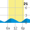 Tide chart for 1 n.mi. above entrance, Mill Creek, New Jersey on 2024/03/21