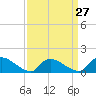 Tide chart for 1 n.mi. above entrance, Mill Creek, New Jersey on 2024/03/27