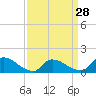 Tide chart for 1 n.mi. above entrance, Mill Creek, New Jersey on 2024/03/28