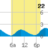 Tide chart for 1 n.mi. above entrance, Mill Creek, New Jersey on 2024/05/22