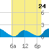 Tide chart for 1 n.mi. above entrance, Mill Creek, New Jersey on 2024/05/24