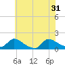 Tide chart for 1 n.mi. above entrance, Mill Creek, New Jersey on 2024/05/31