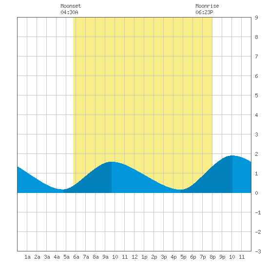 Tide chart for 1 n.mi. above entrance, Mill Creek on 2025/05/10