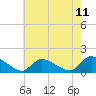 Tide chart for 1 n.mi. above entrance, Mill Creek, New Jersey on 2025/05/11