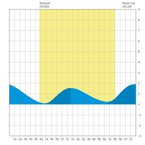 Tide chart for 1 n.mi. above entrance, Mill Creek on 2025/05/13