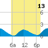 Tide chart for 1 n.mi. above entrance, Mill Creek, New Jersey on 2025/05/13