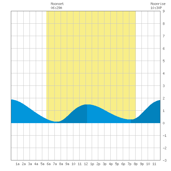 Tide chart for 1 n.mi. above entrance, Mill Creek on 2025/05/14