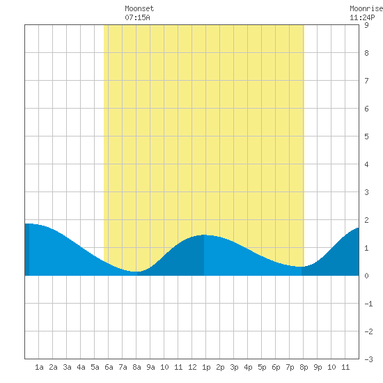 Tide chart for 1 n.mi. above entrance, Mill Creek on 2025/05/15