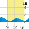 Tide chart for 1 n.mi. above entrance, Mill Creek, New Jersey on 2025/05/16