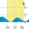 Tide chart for 1 n.mi. above entrance, Mill Creek, New Jersey on 2025/05/1
