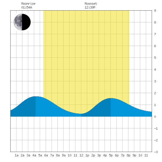 Tide chart for 1 n.mi. above entrance, Mill Creek on 2025/05/20