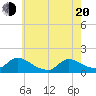 Tide chart for 1 n.mi. above entrance, Mill Creek, New Jersey on 2025/05/20