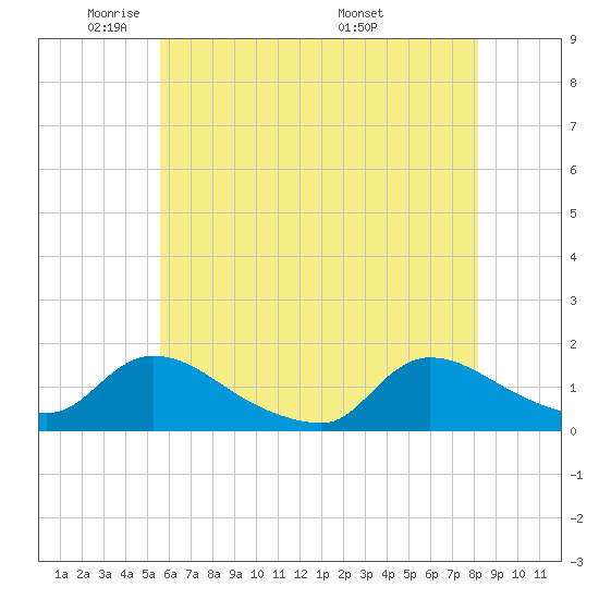Tide chart for 1 n.mi. above entrance, Mill Creek on 2025/05/21