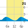 Tide chart for 1 n.mi. above entrance, Mill Creek, New Jersey on 2025/05/21